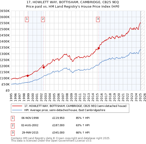 17, HOWLETT WAY, BOTTISHAM, CAMBRIDGE, CB25 9EQ: Price paid vs HM Land Registry's House Price Index