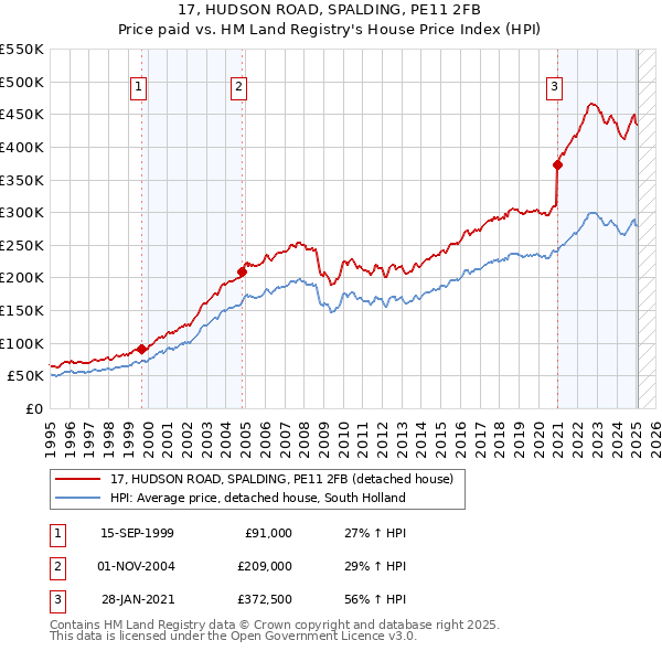 17, HUDSON ROAD, SPALDING, PE11 2FB: Price paid vs HM Land Registry's House Price Index