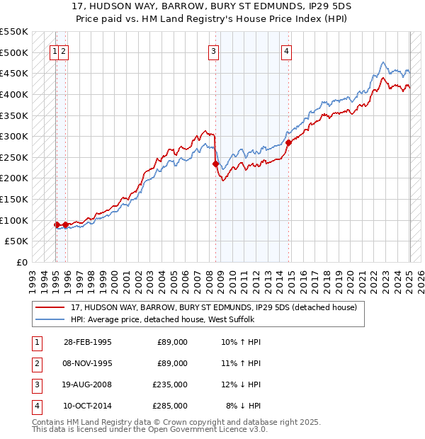 17, HUDSON WAY, BARROW, BURY ST EDMUNDS, IP29 5DS: Price paid vs HM Land Registry's House Price Index