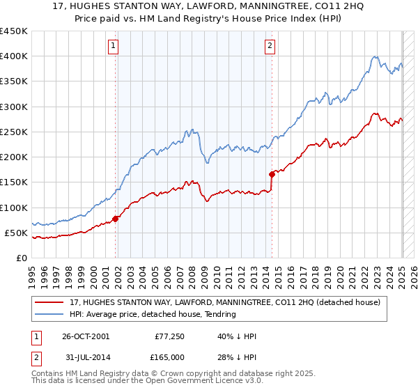 17, HUGHES STANTON WAY, LAWFORD, MANNINGTREE, CO11 2HQ: Price paid vs HM Land Registry's House Price Index