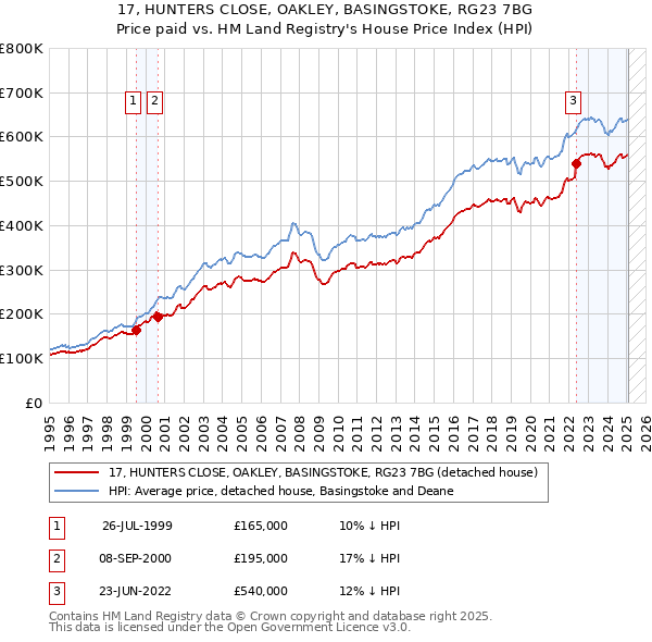 17, HUNTERS CLOSE, OAKLEY, BASINGSTOKE, RG23 7BG: Price paid vs HM Land Registry's House Price Index