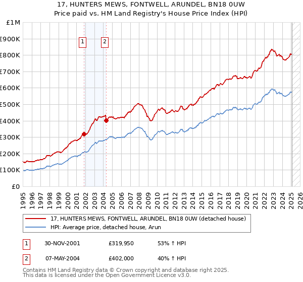 17, HUNTERS MEWS, FONTWELL, ARUNDEL, BN18 0UW: Price paid vs HM Land Registry's House Price Index