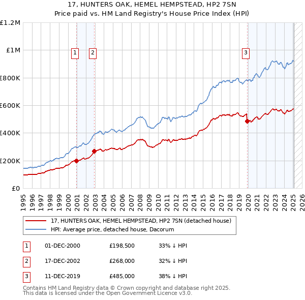 17, HUNTERS OAK, HEMEL HEMPSTEAD, HP2 7SN: Price paid vs HM Land Registry's House Price Index