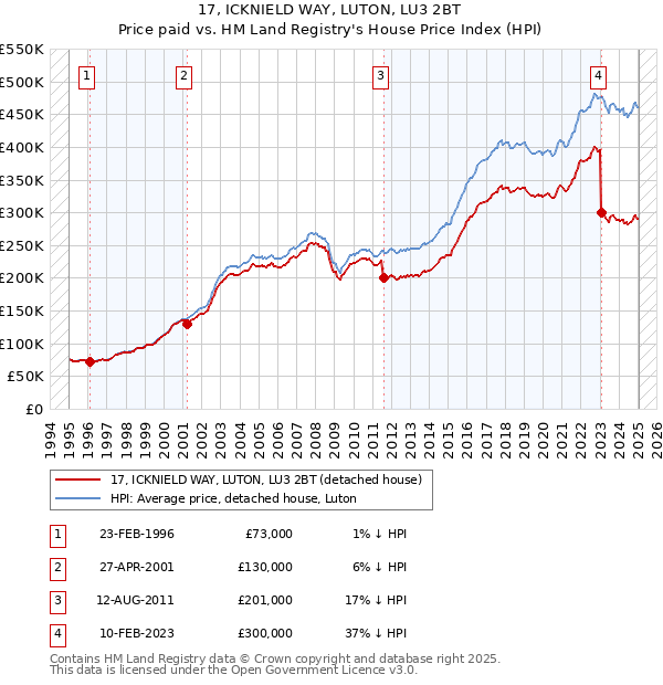 17, ICKNIELD WAY, LUTON, LU3 2BT: Price paid vs HM Land Registry's House Price Index