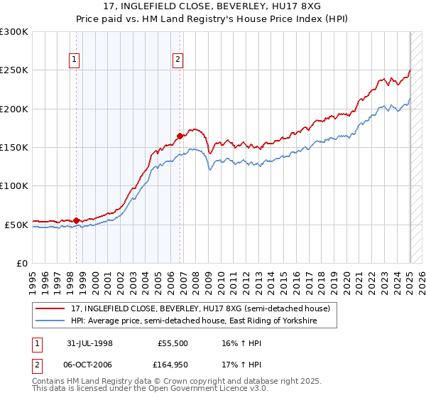 17, INGLEFIELD CLOSE, BEVERLEY, HU17 8XG: Price paid vs HM Land Registry's House Price Index
