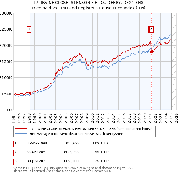 17, IRVINE CLOSE, STENSON FIELDS, DERBY, DE24 3HS: Price paid vs HM Land Registry's House Price Index