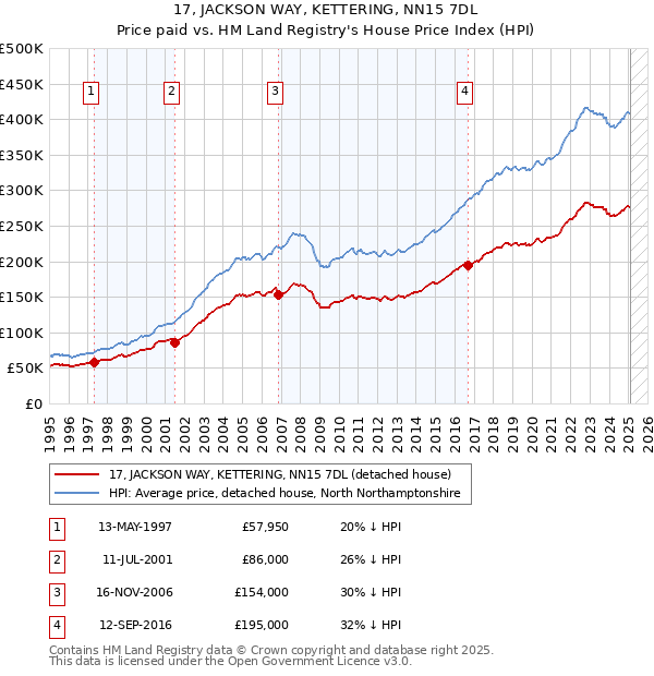 17, JACKSON WAY, KETTERING, NN15 7DL: Price paid vs HM Land Registry's House Price Index