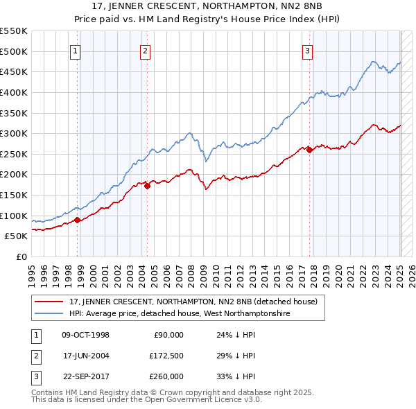 17, JENNER CRESCENT, NORTHAMPTON, NN2 8NB: Price paid vs HM Land Registry's House Price Index