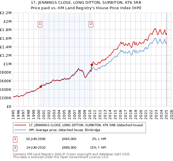 17, JENNINGS CLOSE, LONG DITTON, SURBITON, KT6 5RB: Price paid vs HM Land Registry's House Price Index