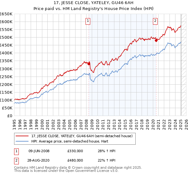 17, JESSE CLOSE, YATELEY, GU46 6AH: Price paid vs HM Land Registry's House Price Index