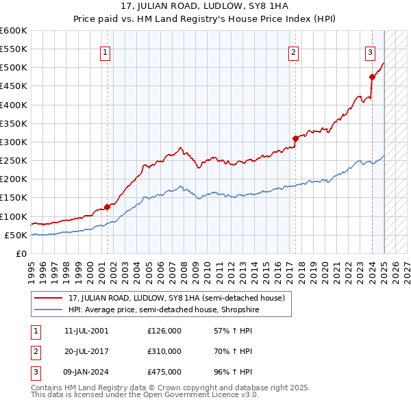 17, JULIAN ROAD, LUDLOW, SY8 1HA: Price paid vs HM Land Registry's House Price Index