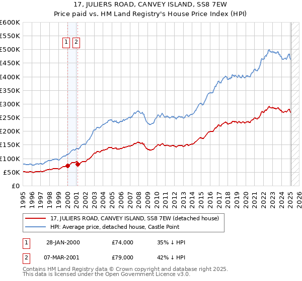 17, JULIERS ROAD, CANVEY ISLAND, SS8 7EW: Price paid vs HM Land Registry's House Price Index