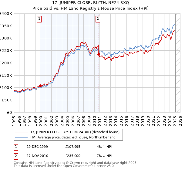 17, JUNIPER CLOSE, BLYTH, NE24 3XQ: Price paid vs HM Land Registry's House Price Index