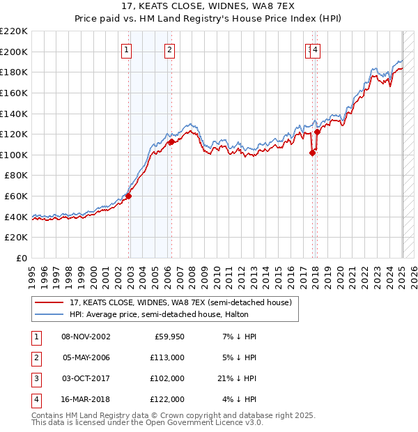 17, KEATS CLOSE, WIDNES, WA8 7EX: Price paid vs HM Land Registry's House Price Index