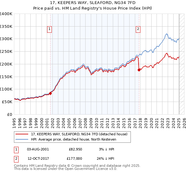 17, KEEPERS WAY, SLEAFORD, NG34 7FD: Price paid vs HM Land Registry's House Price Index