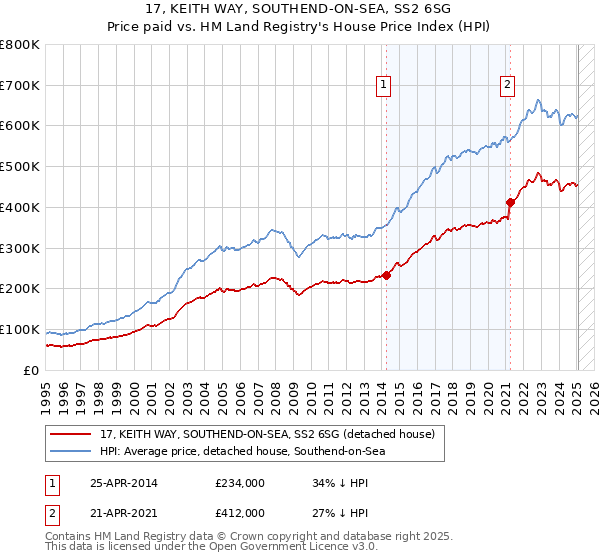 17, KEITH WAY, SOUTHEND-ON-SEA, SS2 6SG: Price paid vs HM Land Registry's House Price Index