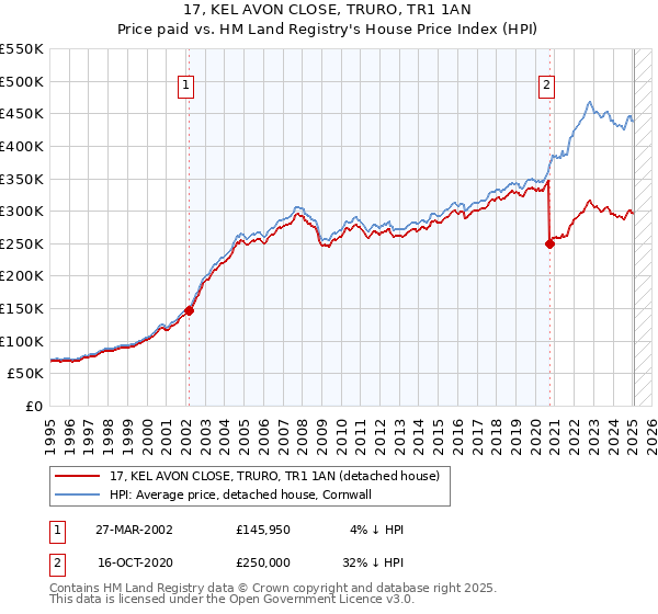 17, KEL AVON CLOSE, TRURO, TR1 1AN: Price paid vs HM Land Registry's House Price Index