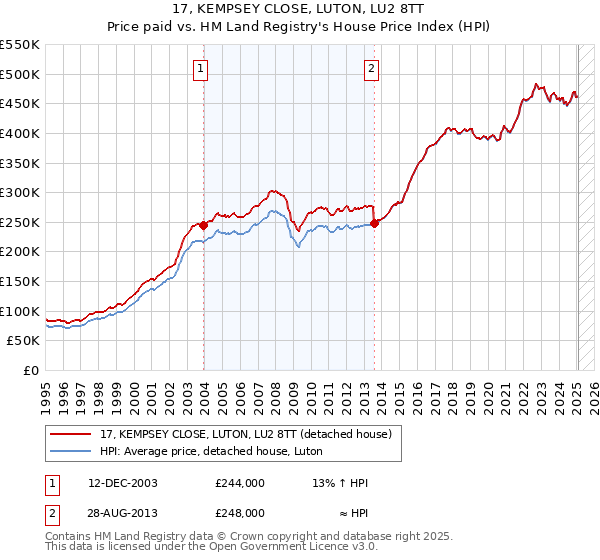 17, KEMPSEY CLOSE, LUTON, LU2 8TT: Price paid vs HM Land Registry's House Price Index