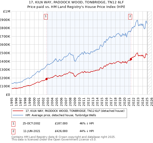 17, KILN WAY, PADDOCK WOOD, TONBRIDGE, TN12 6LF: Price paid vs HM Land Registry's House Price Index