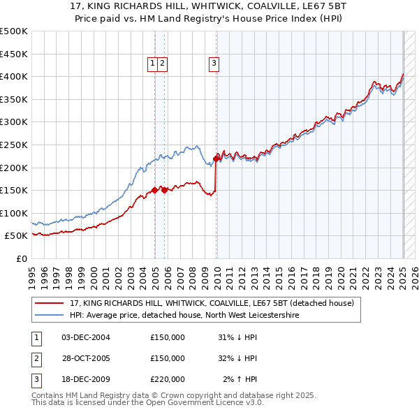 17, KING RICHARDS HILL, WHITWICK, COALVILLE, LE67 5BT: Price paid vs HM Land Registry's House Price Index