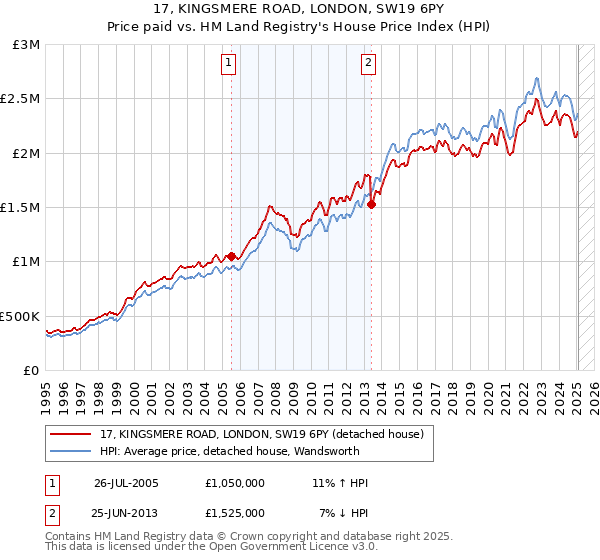 17, KINGSMERE ROAD, LONDON, SW19 6PY: Price paid vs HM Land Registry's House Price Index