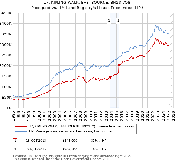 17, KIPLING WALK, EASTBOURNE, BN23 7QB: Price paid vs HM Land Registry's House Price Index