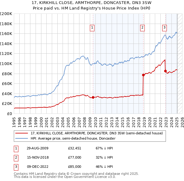 17, KIRKHILL CLOSE, ARMTHORPE, DONCASTER, DN3 3SW: Price paid vs HM Land Registry's House Price Index