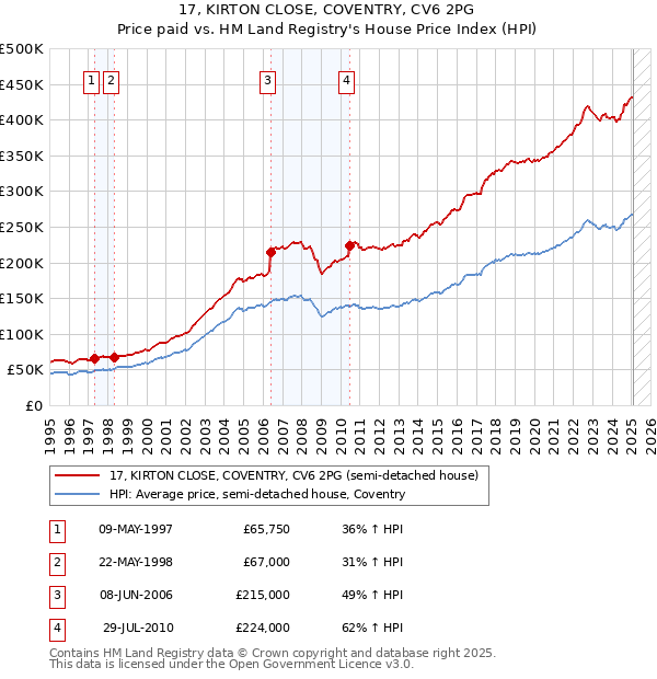 17, KIRTON CLOSE, COVENTRY, CV6 2PG: Price paid vs HM Land Registry's House Price Index