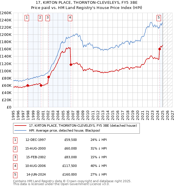17, KIRTON PLACE, THORNTON-CLEVELEYS, FY5 3BE: Price paid vs HM Land Registry's House Price Index