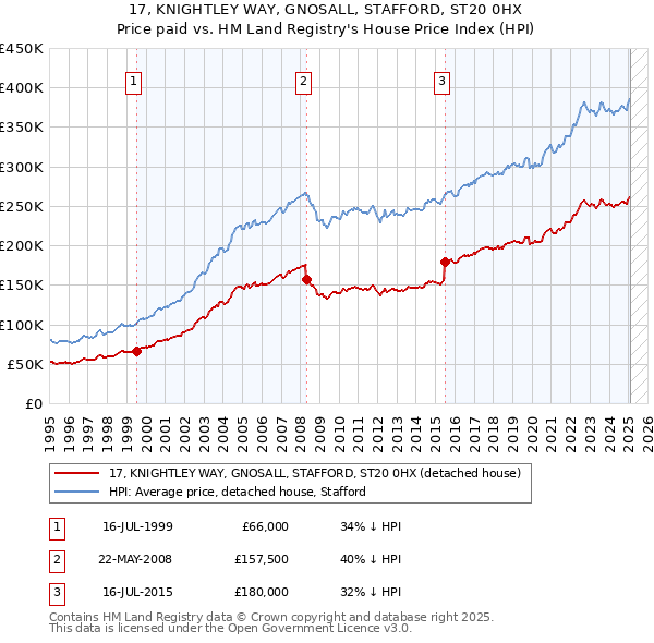 17, KNIGHTLEY WAY, GNOSALL, STAFFORD, ST20 0HX: Price paid vs HM Land Registry's House Price Index