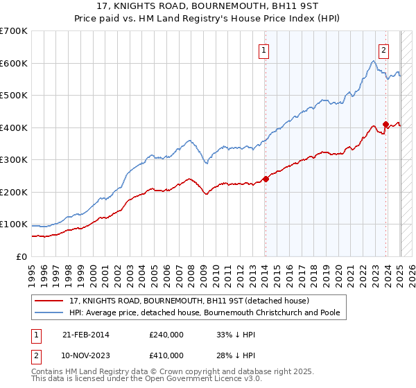 17, KNIGHTS ROAD, BOURNEMOUTH, BH11 9ST: Price paid vs HM Land Registry's House Price Index
