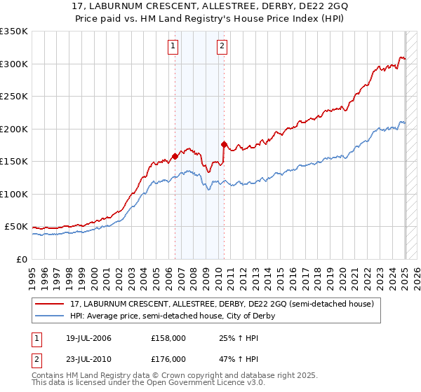 17, LABURNUM CRESCENT, ALLESTREE, DERBY, DE22 2GQ: Price paid vs HM Land Registry's House Price Index