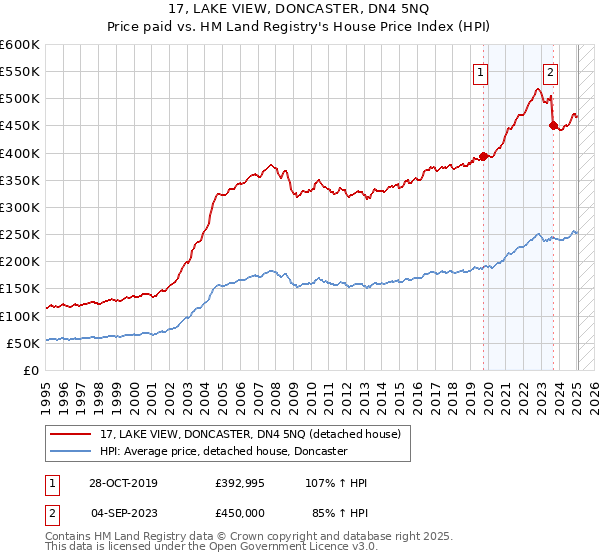 17, LAKE VIEW, DONCASTER, DN4 5NQ: Price paid vs HM Land Registry's House Price Index