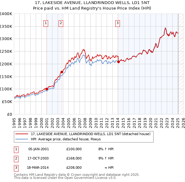 17, LAKESIDE AVENUE, LLANDRINDOD WELLS, LD1 5NT: Price paid vs HM Land Registry's House Price Index