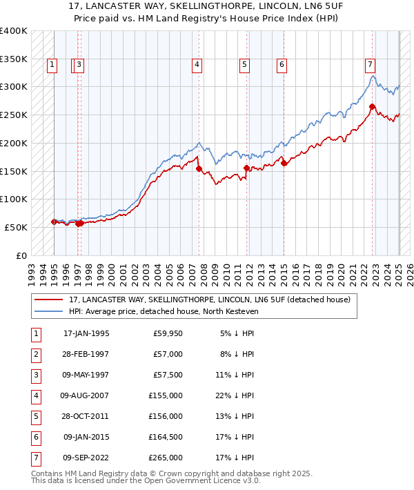 17, LANCASTER WAY, SKELLINGTHORPE, LINCOLN, LN6 5UF: Price paid vs HM Land Registry's House Price Index