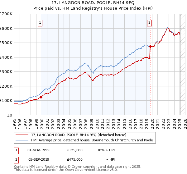 17, LANGDON ROAD, POOLE, BH14 9EQ: Price paid vs HM Land Registry's House Price Index