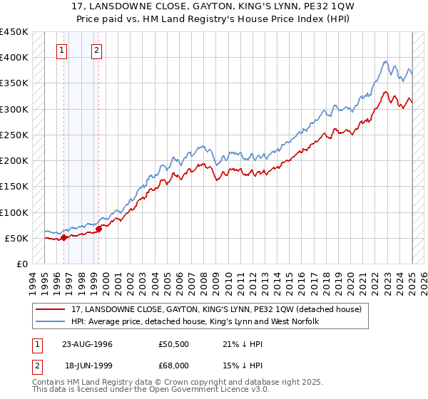 17, LANSDOWNE CLOSE, GAYTON, KING'S LYNN, PE32 1QW: Price paid vs HM Land Registry's House Price Index
