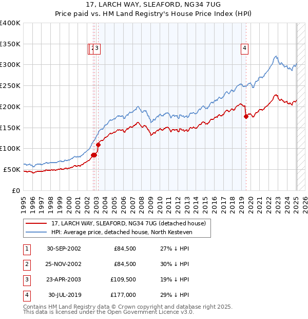 17, LARCH WAY, SLEAFORD, NG34 7UG: Price paid vs HM Land Registry's House Price Index