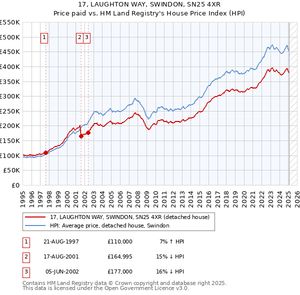 17, LAUGHTON WAY, SWINDON, SN25 4XR: Price paid vs HM Land Registry's House Price Index