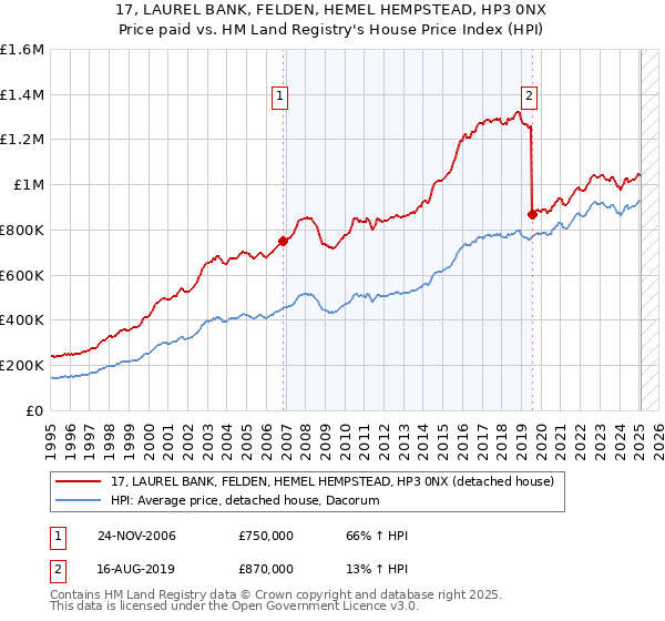 17, LAUREL BANK, FELDEN, HEMEL HEMPSTEAD, HP3 0NX: Price paid vs HM Land Registry's House Price Index