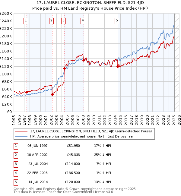 17, LAUREL CLOSE, ECKINGTON, SHEFFIELD, S21 4JD: Price paid vs HM Land Registry's House Price Index