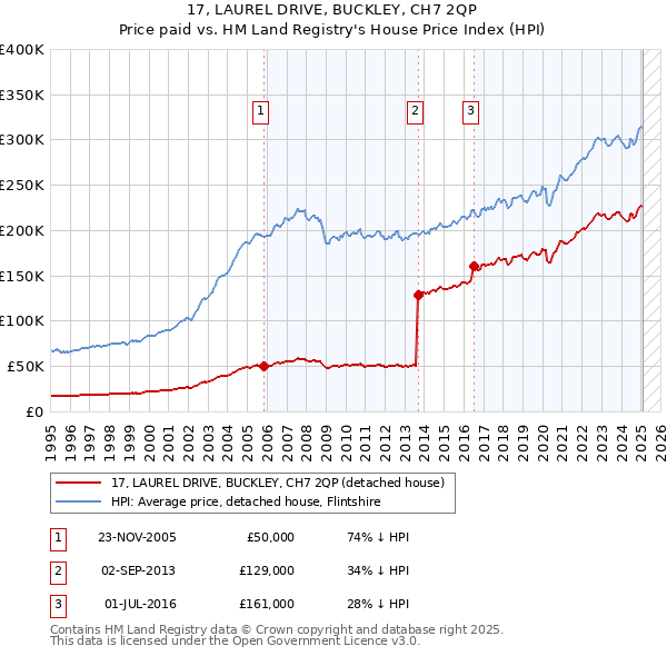 17, LAUREL DRIVE, BUCKLEY, CH7 2QP: Price paid vs HM Land Registry's House Price Index