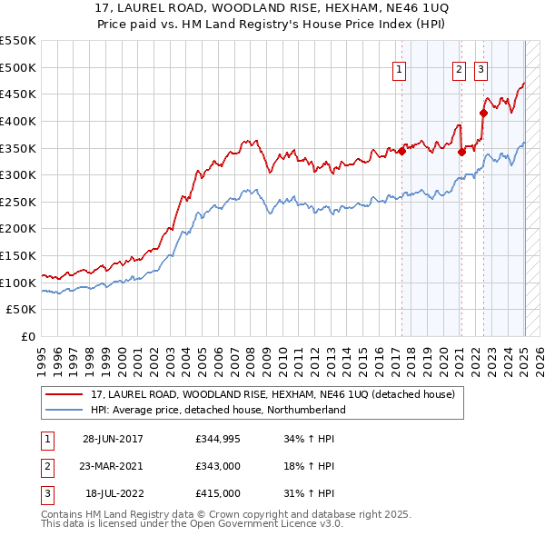 17, LAUREL ROAD, WOODLAND RISE, HEXHAM, NE46 1UQ: Price paid vs HM Land Registry's House Price Index