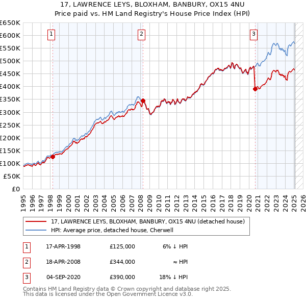 17, LAWRENCE LEYS, BLOXHAM, BANBURY, OX15 4NU: Price paid vs HM Land Registry's House Price Index
