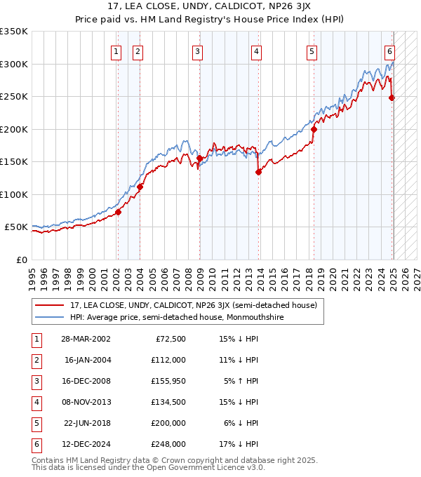 17, LEA CLOSE, UNDY, CALDICOT, NP26 3JX: Price paid vs HM Land Registry's House Price Index