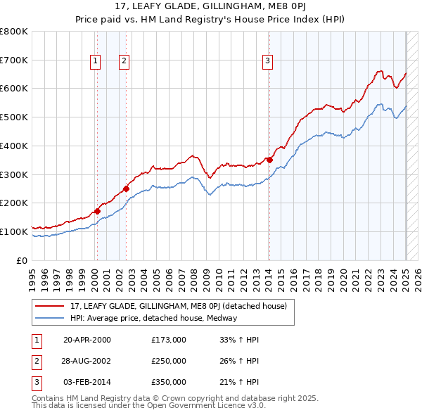 17, LEAFY GLADE, GILLINGHAM, ME8 0PJ: Price paid vs HM Land Registry's House Price Index