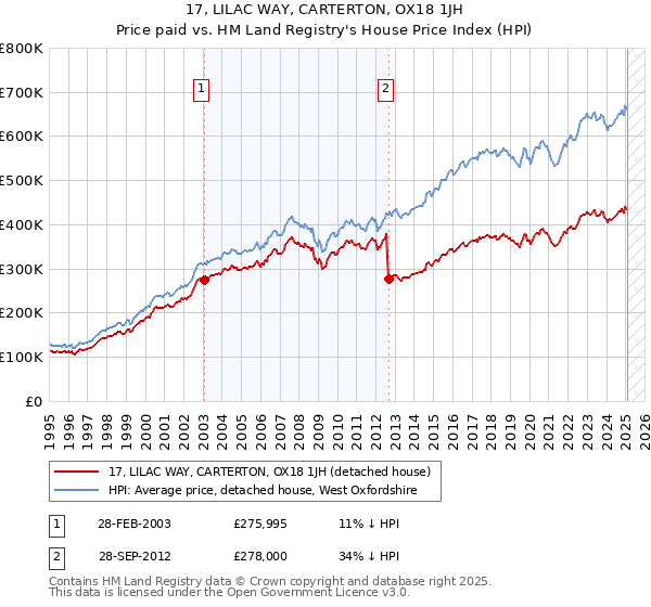 17, LILAC WAY, CARTERTON, OX18 1JH: Price paid vs HM Land Registry's House Price Index