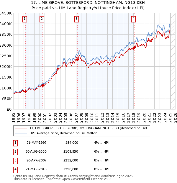 17, LIME GROVE, BOTTESFORD, NOTTINGHAM, NG13 0BH: Price paid vs HM Land Registry's House Price Index