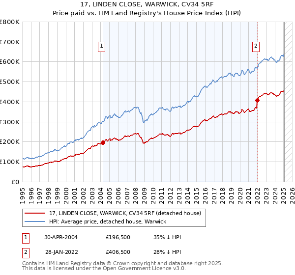 17, LINDEN CLOSE, WARWICK, CV34 5RF: Price paid vs HM Land Registry's House Price Index