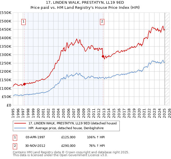 17, LINDEN WALK, PRESTATYN, LL19 9ED: Price paid vs HM Land Registry's House Price Index